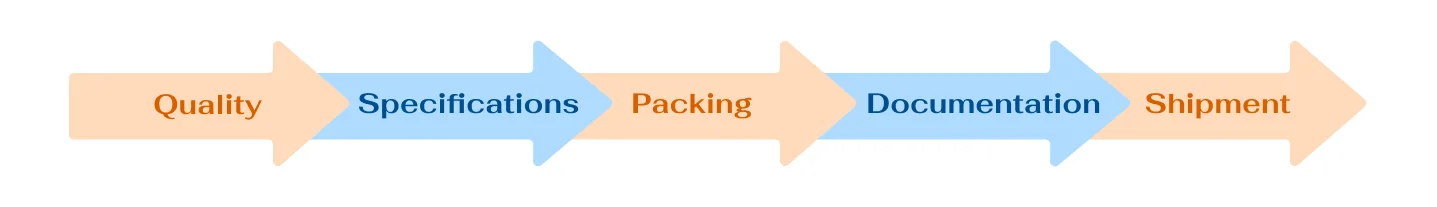 Quality Process Steps: Quality, Specifications, Packing, Documentation, Shipment